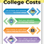 Paying for College Poster Package