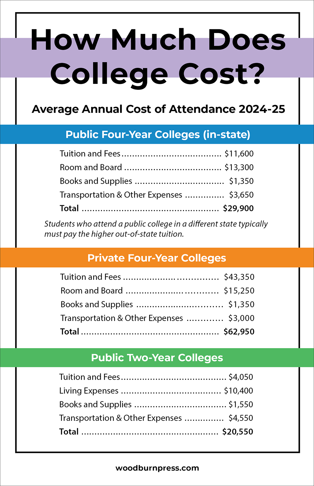 Paying for College Poster Package